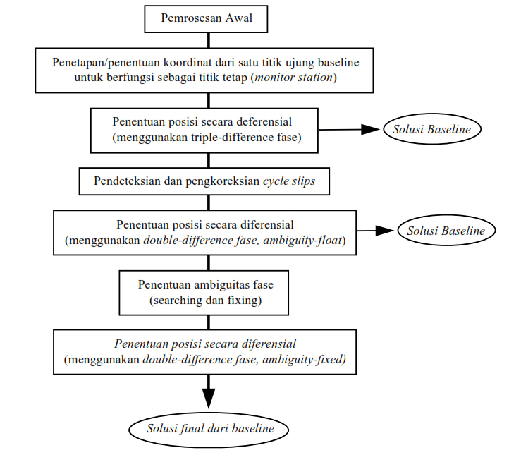 flow diagram pengukuran gps geodetik