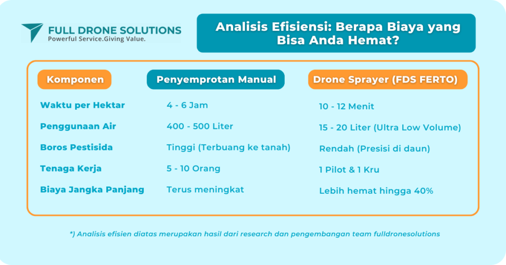 Tabel Analisis hemat biaya menggunakan drone pertanian sprayer FDS ferto